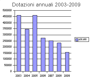 Grafico dotazione 2003-2009